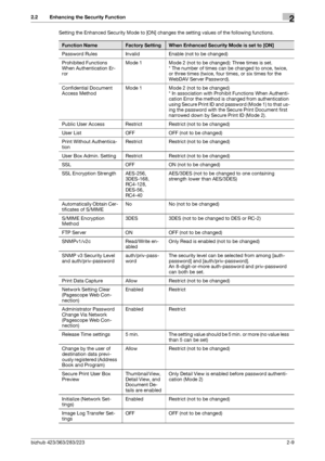 Page 24bizhub 423/363/283/2232-9
2.2 Enhancing the Security Function2
Setting the Enhanced Security Mode to [ON] changes the setting values of the following functions.
Function NameFactory SettingWhen Enhanced Security Mode is set to [ON]
Password Rules Invalid Enable (not to be changed)
Prohibited Functions 
When Authentication Er-
rorMode 1 Mode 2 (not to be changed): Three times is set.
* The number of times can be changed to once, twice, 
or three times (twice, four times, or six times for the 
WebDAV...