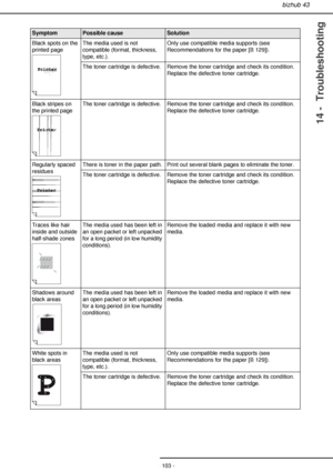 Page 103bizhub 43
- 103 -
14 -  Troubleshooting
Black spots on the 
printed pageThe media used is not 
compatible (format, thickness, 
type, etc.).Only use compatible media supports (see 
Recommendations for the paper [129]).
The toner cartridge is defective. Remove the toner cartridge and check its condition.
Replace the defective toner cartridge.
Black stripes on 
the printed pageThe toner cartridge is defective. Remove the toner cartridge and check its condition.
Replace the defective toner cartridge....