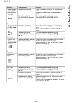 Page 104- 104 -
bizhub 43
14 -  Troubleshooting
ƒImage not suffi-
ciently fixed
ƒImage is easily 
smudgedThe media used is damp. Check the ambient humidity in the media storage 
room.
Remove the loaded media and replace it with dry 
media.
The media used is not 
compatible (format, thickness, 
type, etc.).Only use compatible media supports (see 
Recommendations for the paper [129]).
ƒIrregular printing
ƒSpotted imageThe media used is damp. Check the ambient humidity in the media storage 
room.
Remove the loaded...