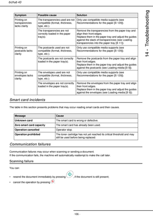 Page 106- 106 -
bizhub 43
14 -  Troubleshooting
Smart card incidents
The table in this section presents problems that may occur reading smart cards and their causes. 
Communication failures
Communication failures may occur when scanning or sending a document.
If the communication fails, the machine will automatically reattempt to make the call later.
Scanning failure
You can:
• resend the document immediately by pressing  , if the document is still present;
• cancel the operation by pressing  .Printing on...