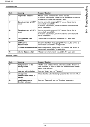 Page 108- 108 -
bizhub 43
14 -  Troubleshooting
Internet codes
 
Network codes
 
CodeMeaningReason / Solution
64 No provider responseModem cannot connect to the service provider.
If the error is systematic, check the call number for the service 
provider and possibly the machines prefix.
67 Cannot connect to SMTP 
serverCannot connect to outgoing SMTP server, the service is 
momentarily unavailable.
If the error is systematic, check the internet connection and 
server parameters.
68 Cannot connect to POP3...