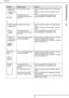 Page 104- 104 -
bizhub 43
14 -  Troubleshooting
ƒImage not suffi-
ciently fixed
ƒImage is easily 
smudgedThe media used is damp. Check the ambient humidity in the media storage 
room.
Remove the loaded media and replace it with dry 
media.
The media used is not 
compatible (format, thickness, 
type, etc.).Only use compatible media supports (see 
Recommendations for the paper [129]).
ƒIrregular printing
ƒSpotted imageThe media used is damp. Check the ambient humidity in the media storage 
room.
Remove the loaded...