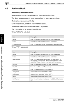 Page 2914Specifying Settings Using PageScope Web Connection
4-20 bizhub 500/420
Specifying Settings Using PageScope Web Connection
Chapter 4
4.6 Address Book
Registering New Destinations
New destinations can be registered for the scanning functions.
The Scan tab appears only when registrations by users are permitted.
Registering New Address Books
Click the Scan tab, and then click “Address Book”.
Abbreviated destinations can be edited or registered.
The information to be entered is as follows:
When “E-Mail” is...