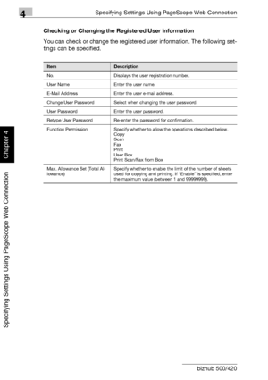 Page 3194Specifying Settings Using PageScope Web Connection
4-48 bizhub 500/420
Specifying Settings Using PageScope Web Connection
Chapter 4
Checking or Changing the Registered User Information
You can check or change the registered user information. The following set-
tings can be specified.
ItemDescription
No. Displays the user registration number.
User Name Enter the user name.
E-Mail Address Enter the user e-mail address.
Change User Password Select when changing the user password.
User Password Enter the...