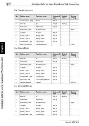 Page 3334Specifying Settings Using PageScope Web Connection
4-62 bizhub 500/420
Specifying Settings Using PageScope Web Connection
Chapter 4
For Fax with Account
For Secure Docs
For Certified Delivery
No.Button nameFunction nameKeyboard 
typeDefault 
valueOption 
setting
1 Sender Name (CS) Name ASCII - -
2 User ID ID ASCII Walkup -
3 Password Password ASCII - -
4 Password Auth# Authentication - - None
5 Subject Subject ASCII - -
6 Billing Code 1 BillingCode1 ASCII - -
7 Billing Code 2 BillingCode2 ASCII - -
8...