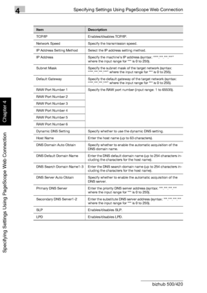 Page 3534Specifying Settings Using PageScope Web Connection
4-82 bizhub 500/420
Specifying Settings Using PageScope Web Connection
Chapter 4
ItemDescription
TCP/IP Enables/disables TCP/IP.
Network Speed Specify the transmission speed.
IP Address Setting Method Select the IP address setting method.
IP Address Specify the machine’s IP address (syntax: “***.***.***.***” 
where the input range for *** is 0 to 255).
Subnet Mask Specify the subnet mask of the target network (syntax: 
“***.***.***.***” where the input...