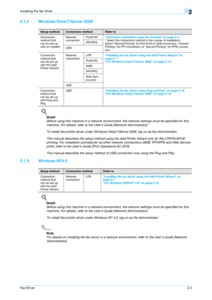Page 14Fax Driver2-3
Installing the fax driver2
2.1.2 Windows Vista/7/Server 2008
!
Detail 
Before using this machine in a network environment, the network settings must be specified for this 
machine. For details, refer to the Users Guide [Network Administrator].
To install the printer driver under Windows Vista/7/Server 2008, log on as the Administrator.
This manual describes the setup method using the Add Printer Wizard only for the LPR/Port9100 
printing. For installation procedures via other network...
