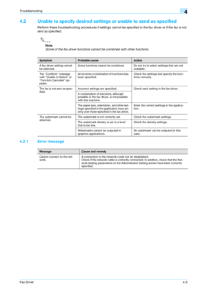 Page 60Fax Driver4-3
Troubleshooting4
4.2 Unable to specify desired settings or unable to send as specified
Perform these troubleshooting procedures if settings cannot be specified in the fax driver or if the fax is not 
sent as specified.
2
Note 
Some of the fax driver functions cannot be combined with other functions.
4.2.1 Error message
SymptomProbable causeAction
A fax driver setting cannot 
be selected.Some functions cannot be combined. Do not try to select settings that are not 
available.
The Conflicts...