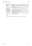 Page 41Fax Driver3-10
Setting up the fax driver (Windows)3
3.2.7 Settings tab
2
Note 
To display the Settings tab, right-click the FAX Driver icon, and then click Properties.
ItemFunction
EMF Spool Select this check box when meta file (EMF) spool is required for use in its own system 
environment.
Display Constraint Message Displays a message when functions that cannot be specified at the same time were 
enabled from the fax driver.
Display paper set in Print 
Server PropertiesUses the paper that was added in...