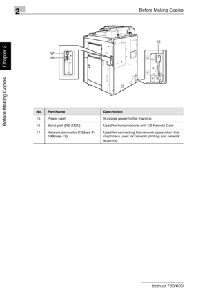 Page 532Before Making Copies
2-4 bizhub 750/600
Before Making Copies
Chapter 2
15
1617
No.Part NameDescription
15 Power cord Supplies power to the machine
16 Serial port (RS-232C) Used for transmissions with CS Remote Care
17 Network connector (10Base-T/
100Base-TX)Used for connecting the network cable when this 
machine is used for network printing and network 
scanning
Downloaded From ManualsPrinter.com Manuals 