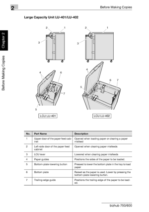 Page 572Before Making Copies
2-8 bizhub 750/600
Before Making Copies
Chapter 2
Large Capacity Unit LU-401/LU-402
11 22
3
3
4
4
6 6
7
75
5
LCU LU-401
LCU LU-402
No.Part NameDescription
1 Upper door of the paper feed cab-
inetOpened when loading paper or clearing a paper 
misfeed
2 Left-side door of the paper feed 
cabinetOpened when clearing paper misfeeds
3 LCU lever Lowered when clearing paper misfeeds
4 Paper guides Positions the sides of the paper to be loaded.
5 Bottom-plate-lowering  button Pressed to...