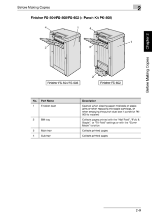 Page 58Before Making Copies2
bizhub 750/600 2-9
Before Making Copies
Chapter 2
Finisher FS-504/FS-505/FS-602 (+ Punch Kit PK-505)
1 4
31 4
3
2
Finisher FS-602
No.Part NameDescription
1 Finisher door Opened when clearing paper misfeeds or staple 
jams or when replacing the staple cartridge, or 
when emptying the punch dust box if punch kit PK-
505 is installed
2 BM tray Collects pages printed with the “Half Fold”, “Fold & 
Staple”, or “Tri-Fold” settings or with the “Cover 
Mode” function
3 Main tray Collects...