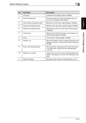 Page 60Before Making Copies2
bizhub 750/600 2-11
Before Making Copies
Chapter 2
No.Part NameDescription
1 Inlet lever Lowered when clearing paper misfeeds
2 Punch kit (optional) Punches holes for filing printed pages when the 
punch kit is installed onto finisher
3 Cover sheet conveyance lever Moved to the left when clearing paper misfeeds
4 Sub tray conveyance lever Moved to the right when clearing paper misfeeds
5 Stacker conveyance lever Moved down and to the left when clearing paper 
misfeeds
6 Lower lever...