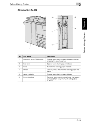 Page 62Before Making Copies2
bizhub 750/600 2-13
Before Making Copies
Chapter 2
Z Folding Unit ZU-602
16 5 43
2
No.Part NameDescription
1 Front door of the Z folding unit Opened when clearing paper misfeeds and when 
emptying the punch dust box
2 Inlet lever Opened when clearing paper misfeeds
3 Knob Turned when clearing paper misfeeds
4 Handle Used to pull out the unit when clearing paper mis-
feeds
5 paper misfeeds Opened when clearing paper misfeeds
6 Punch dust box Removed when emptying punch dust that has...