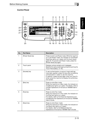 Page 64Before Making Copies2
bizhub 750/600 2-15
Before Making Copies
Chapter 2
Control Panel
No.Part NameDescription
1 [Power  Save]  key Press to enter Low Power mode. While the machine 
is in Low Power mode, the indicator on the [Power 
Save] key lights up in green and the touch panel 
goes off. To cancel Low Power mode, press the 
[Power Save] key again.
2 Touch panel Displays various screens and messages.
Specify the various settings by directly touching the 
Touch Panel.(See p. 2-18.)
3 [Access] key If...