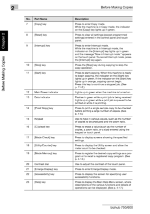 Page 652Before Making Copies
2-16 bizhub 750/600
Before Making Copies
Chapter 2
7 [Copy] key Press to enter Copy mode. 
While the machine is in Copy mode, the indicator 
on the [Copy] key lights up in green.
8 [Reset] key Press to clear all settings (except programmed 
settings) entered in the control panel and touch 
panel.
9 [Interrupt] key Press to enter Interrupt mode. 
While the machine is in Interrupt mode, the 
indicator on the [Interrupt] key lights up in green 
and the message “Now in Interrupt mode.”...