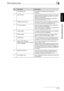 Page 68Before Making Copies2
bizhub 750/600 2-19
Before Making Copies
Chapter 2
No.Item NameDescription
1 Sub display area The results of operations and settings are 
displayed. 
2 [Job List] key A list is displayed showing the jobs that have been 
performed, are currently being performed, and are 
waiting to be performed.
Various commands for checking and managing 
jobs are available. (See p. 11-2.)
3 Message  display  area The status of the machine and details on operations 
that must be performed are...