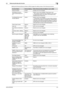 Page 24bizhub 652/5522-9
2.2 Enhancing the Security Function2
Setting the Enhanced Security Mode to [ON] changes the setting values of the following functions.
Function NameFactory SettingWhen Enhanced Security Mode is set to [ON]
Password Rules Invalid Enable (not to be changed)
Prohibited Functions 
When Authentication Er-
rorMode 1 Mode 2 (not to be changed): Three times is set.
* The number of times can be changed to once, twice, 
or three times (twice, four times, or six times for the 
WebDAV Server...