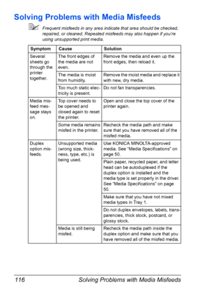 Page 128Solving Problems with Media Misfeeds 116
Solving Problems with Media Misfeeds
Frequent misfeeds in any area indicate that area should be checked, 
repaired, or cleaned. Repeated misfeeds may also happen if you’re 
using unsupported print media.
SymptomCauseSolution
Several 
sheets go 
through the 
printer 
together.The front edges of 
the media are not 
even.Remove the media and even up the 
front edges, then reload it.
The media is moist 
from humidity.Remove the moist media and replace it 
with new,...