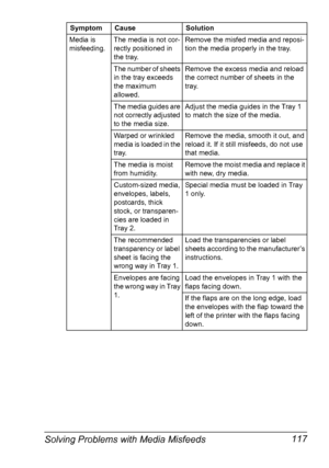 Page 129Solving Problems with Media Misfeeds 117
Media is  
misfeeding.
The media is not cor-
rectly positioned in 
the tray.
Remove the misfed media and reposi-
tion the media properly in the tray.
The number of sheets 
in the tray exceeds 
the maximum 
allowed.Remove the excess media and reload 
the correct number of sheets in the 
tray. 
The media guides are 
not correctly adjusted 
to the media size.Adjust the media guides in the Tray 1 
to match the size of the media.
Warped or wrinkled 
media is loaded in...