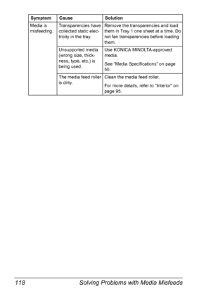 Page 130Solving Problems with Media Misfeeds 118
Media is  
misfeeding.
Transparencies have 
collected static elec
-
tricity in the tray.
Remove the transparencies and load 
them in Tray 1 one sheet at a time. Do 
not fan transparencies before loading 
them. 
Unsupported media 
(wrong size, thick
-
ness, type, etc.) is 
being used.
Use KONICA MINOLTA-approved 
media.
See “Media Specifications” on page 
50.
The media feed roller 
is dirty.Clean the media feed roller.
For more details, refer to “Interior” on 
page...