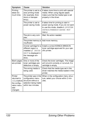 Page 132Solving Other Problems 120
Printing 
takes too 
much time.The printer is set to a 
slow printing mode 
(for example, thick 
stock or transpar
-
ency).
It takes more time to print with special 
media. When using regular paper, 
make sure that the media type is set 
properly in the driver.
The printer is set to 
power saving mode.It takes time for printing to start in 
power saving mode. If you do not want 
to use this mode, disable it. (
SYSTEM 
DEFAULT
/ENERGY SAVER MGT 
menu)
The job is very com-
plex....
