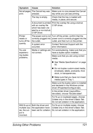 Page 133Solving Other Problems 121
Not all pages 
print.The Cancel key was 
pressed.Make sure no one pressed the Cancel 
key while your job was printing.
The tray is empty.Check that the tray is loaded with 
media, in place, and secure.
A document is printed 
with an overlay file 
which has been cre
-
ated by a non-bizhub 
C10P driver.
Print the overlay file using a bizhub 
C10P driver.
Printer 
resets or 
turns off fre
-
quently.
The power cord is not 
correctly plugged into 
the outlet.Turn off the printer,...