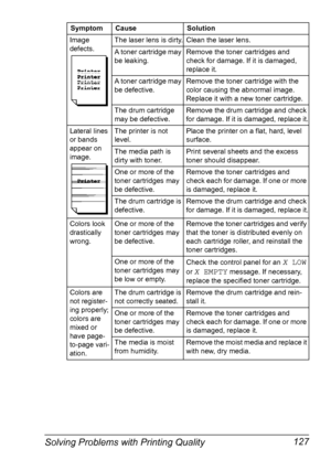 Page 139Solving Problems with Printing Quality 127
Image 
defects.The laser lens is dirty.Clean the laser lens.
A toner cartridge may 
be leaking.Remove the toner cartridges and 
check for damage. If it is damaged, 
replace it.
A toner cartridge may 
be defective.Remove the toner cartridge with the 
color causing the abnormal image.
 
Replace it with a new toner cartridge.
The drum cartridge 
may be defective.Remove the drum cartridge and check 
for damage. If it is damaged, replace it.
Lateral lines 
or bands...