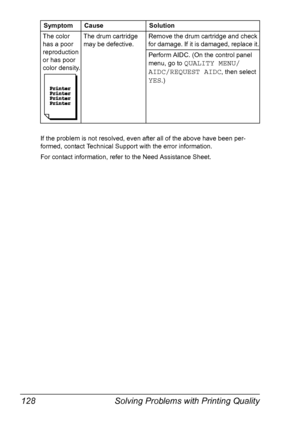 Page 140Solving Problems with Printing Quality 128
If the problem is not resolved, even after all of the above have been per-
formed, contact Technical Support with the error information.
For contact information, refer to the Need Assistance Sheet.
The color 
has a poor 
reproduction 
or has poor 
color density.The drum cartridge 
may be defective.Remove the drum cartridge and check 
for damage. If it is damaged, replace it.
Perform AIDC. (On the control panel 
menu, go to 
QUALITY MENU/
AIDC/REQUEST AIDC
, then...