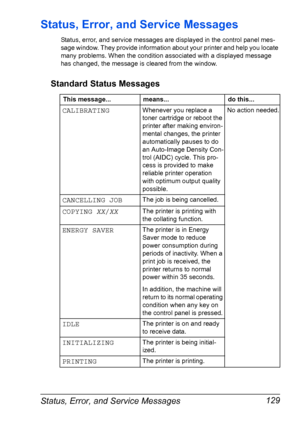 Page 141Status, Error, and Service Messages 129
Status, Error, and Service Messages
Status, error, and service messages are displayed in the control panel mes-
sage window. They provide information about your printer and help you locate 
many problems. When the condition associated with a displayed message 
has changed, the message is cleared from the window.
Standard Status Messages
This message...means...do this...
CALIBRATINGWhenever you replace a 
toner cartridge or reboot the 
printer after making environ...