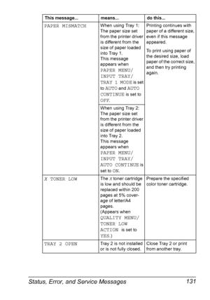 Page 143Status, Error, and Service Messages 131
PAPER MISMATCHWhen using Tray 1: 
The paper size set 
from the printer driver 
is different from the 
size of paper loaded 
into Tray 1.
 
This message 
appears when 
PAPER MENU/
INPUT TRAY/
TRAY 1 MODE
 is set 
to 
AUTO and AUTO 
CONTINUE
 is set to 
OFF
.
Printing continues with 
paper of a different size, 
even if this message 
appeared.
To print using paper of 
the desired size, load 
paper of the correct size, 
and then try printing 
again.
When using Tray 2:...