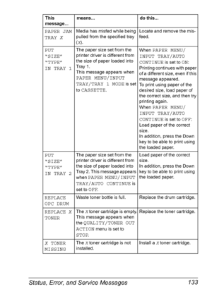 Page 145Status, Error, and Service Messages 133
PAPER JAM 
TRAY X
Media has misfed while being 
pulled from the specified tray 
(X).Locate and remove the mis-
feed.
PUT 
“SIZE” 
“TYPE”
 
IN TRAY 1
The paper size set from the 
printer driver is different from 
the size of paper loaded into 
Tray 1.
 
This message appears when 
PAPER MENU/INPUT 
TRAY/TRAY 1 MODE
 is set 
to 
CASSETTE.
When PAPER MENU/
INPUT TRAY/AUTO 
CONTINUE
 is set to ON: 
Printing continues with paper 
of a different size, even if this...