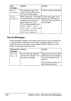 Page 146Status, Error, and Service Messages 134
Service Messages
These messages indicate a more serious error that can only be corrected by 
a customer service engineer. If one of these messages appears, turn the 
printer off, then turn it on again. If the problem persists, contact your local 
vendor or authorized service provider.
  
MEDIA 
MISMATCHThe media type set in the 
printer driver is different from 
the type of media loaded.Load the correct media type.
PAPER 
MISMATCHWhen using Tray 1: The paper 
size...