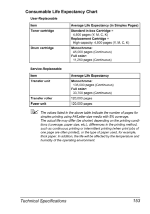 Page 165Technical Specifications 153
Consumable Life Expectancy Chart
User-Replaceable
Service-Replaceable
The values listed in the above table indicate the number of pages for 
simplex printing using A4/Letter-size media with 5% coverage.
 
The actual life may differ (be shorter) depending on the printing condi-
tions (coverage, paper size, etc.), differences in the printing method, 
such as continuous printing or intermittent printing (when print jobs of 
one page are often printed), or the type of paper...