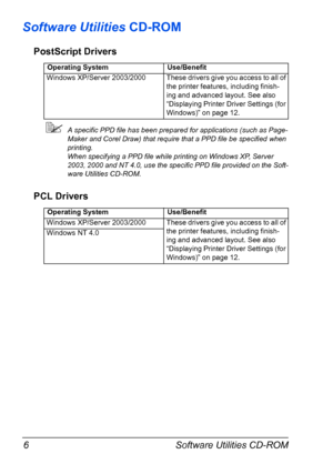 Page 18Software Utilities CD-ROM 6
Software Utilities CD-ROM
PostScript Drivers
A specific PPD file has been prepared for applications (such as Page-
Maker and Corel Draw) that require that a PPD file be specified when 
printing.
 
When specifying a PPD file while printing on Windows XP, Server 
2003, 2000 and NT 4.0, use the specific PPD file provided on the Soft
-
ware Utilities CD-ROM.
PCL Drivers
Operating SystemUse/Benefit
Windows XP/Server 2003/2000These drivers give you access to all of 
the printer...