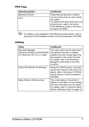 Page 19Software Utilities CD-ROM 7
PPD Files
For details on the installation of the Windows printer drivers, refer to 
the bizhub C10P Installation Guide on the Documentation CD-ROM.
Utilities
Operating SystemUse/Benefit
Macintosh OS 9/XThese files are required in order to 
use the printer driver for each operat
-
ing system.  
For details of the Macintosh and Linux 
printer drivers, refer to the bizhub 
C10P Reference Guide on the Docu
-
mentation CD-ROM.
Linux
UtilityUse/Benefit
Download Manager 
(Windows...