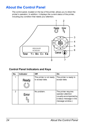 Page 36About the Control Panel 24
About the Control Panel
The control panel, located on the top of the printer, allows you to direct the 
printer’s operation. In addition, it displays the current status of the printer, 
including any condition that needs your attention.
Control Panel Indicators and Keys
No.IndicatorOffOn
1The printer is not ready 
to accept data.The printer is ready to 
accept data.
2No problem.The printer requires 
operator attention 
(usually accompanied by 
a status message in the 
message...