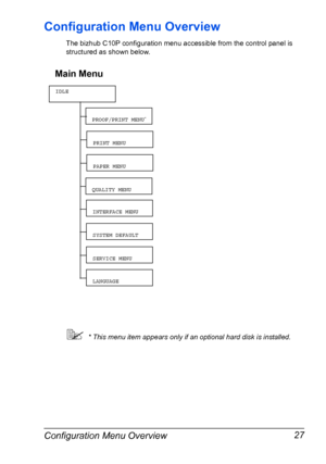 Page 39Configuration Menu Overview 27
Configuration Menu Overview
The bizhub C10P configuration menu accessible from the control panel is 
structured as shown below.
Main Menu
* This menu item appears only if an optional hard disk is installed.
 
PRINT MENU
 
PAPER MENU
 
INTERFACE MENU
 
SYSTEM DEFAULT
 
SERVICE MENU
 
PROOF/PRINT MENU*
 
QUALITY MENU
IDLE
 
LANGUAGE
Downloaded From ManualsPrinter.com Manuals 