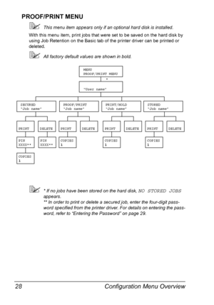 Page 40Configuration Menu Overview 28
PROOF/PRINT MENU
This menu item appears only if an optional hard disk is installed.
With this menu item, print jobs that were set to be saved on the hard disk by 
using Job Retention on the Basic tab of the printer driver can be printed or 
deleted.
All factory default values are shown in bold.
* If no jobs have been stored on the hard disk, NO STORED JOBS 
appears.
 
** In order to print or delete a secured job, enter the four-digit pass-
word specified from the printer...