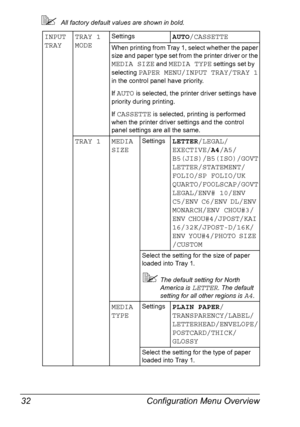 Page 44Configuration Menu Overview 32
All factory default values are shown in bold.
INPUT 
TRAYTRAY 1 
MODESettingsAUTO/CASSETTE
When printing from Tray 1, select whether the paper 
size and paper type set from the printer driver or the 
MEDIA SIZE and MEDIA TYPE settings set by 
selecting 
PAPER MENU/INPUT TRAY/TRAY 1 
in the control panel have priority.
If AUTO is selected, the printer driver settings have 
priority during printing.
If CASSETTE is selected, printing is performed 
when the printer driver...