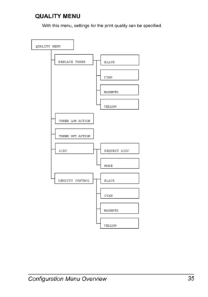 Page 47Configuration Menu Overview 35
QUALITY MENU
With this menu, settings for the print quality can be specified.
 
BLACK
 
CYAN
 
MAGENTA
 
TONER OUT ACTION
 
REPLACE TONER
 
AIDC 
REQUEST AIDC
 
QUALITY MENU
 
YELLOW
 
BLACK
 
CYAN
 
MAGENTA
 
YELLOW
 
DENSITY CONTROL
 
MODE
 
TONER LOW ACTION
Downloaded From ManualsPrinter.com Manuals 