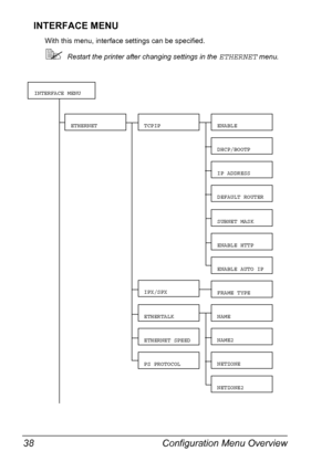 Page 50Configuration Menu Overview 38
INTERFACE MENU
With this menu, interface settings can be specified.
Restart the printer after changing settings in the ETHERNET menu.
 
IP ADDRESS
 
DEFAULT ROUTER
 
SUBNET MASK
 
FRAME TYPE
 
NAME
 
TCPIP 
ENABLE
 
DHCP/BOOTP
 
IPX/SPX
 
ETHERTALK
 
ETHERNET SPEED
 
ETHERNET
 
INTERFACE MENU
 
ENABLE HTTP
 
ENABLE AUTO IP
 
NETZONE
 
NETZONE2
 
NAME2
 
PS PROTOCOL
Downloaded From ManualsPrinter.com Manuals 