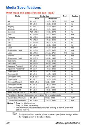 Page 62Media Specifications 50
Media Specifications
What types and sizes of media can I load? 
For custom sizes, use the printer driver to specify the settings within 
the ranges shown in the above table.
MediaMedia SizeTray*Duplex
 Inch Millimeter
A48.2 x 11.7210.0 x 297.01/2Yes
A55.9 x 8.3148.0 x 210.01No
B5 (JIS)7.2 x 10.1182.0 x 257.01No
B5 (ISO)6.9 x 9.8176.0 x 250.01No
Executive7.25 x 10.5184.0 x 267.01No
Folio8.3 x 13.0210.0 x 330.01Yes
Foolscap8.0 x 13.0203.2 x 330.21Yes
Kai 167.3 x 10.2185.0 x...