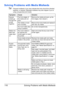 Page 128Solving Problems with Media Misfeeds 116
Solving Problems with Media Misfeeds
Frequent misfeeds in any area indicate that area should be checked, 
repaired, or cleaned. Repeated misfeeds may also happen if you’re 
using unsupported print media.
SymptomCauseSolution
Several 
sheets go 
through the 
printer 
together.The front edges of 
the media are not 
even.Remove the media and even up the 
front edges, then reload it.
The media is moist 
from humidity.Remove the moist media and replace it 
with new,...