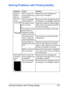 Page 135Solving Problems with Printing Quality 123
Solving Problems with Printing Quality
SymptomCauseSolution
Nothing is 
printed, or 
there are 
blank spots 
on the 
printed page.One or more of the 
toner cartridges may 
be defective.Remove the toner cartridges and 
check if any is damaged. 
The drum cartridge 
may be defective.Remove the drum cartridge and check 
for damage. If it is damaged, replace it.
The media is moist 
from humidity.Adjust the humidity for media storage. 
Remove the moist media and...