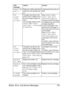 Page 145Status, Error, and Service Messages 133
PAPER JAM 
TRAY X
Media has misfed while being 
pulled from the specified tray 
(X).Locate and remove the mis-
feed.
PUT 
“SIZE” 
“TYPE”
 
IN TRAY 1
The paper size set from the 
printer driver is different from 
the size of paper loaded into 
Tray 1.
 
This message appears when 
PAPER MENU/INPUT 
TRAY/TRAY 1 MODE
 is set 
to 
CASSETTE.
When PAPER MENU/
INPUT TRAY/AUTO 
CONTINUE
 is set to ON: 
Printing continues with paper 
of a different size, even if this...