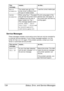 Page 146Status, Error, and Service Messages 134
Service Messages
These messages indicate a more serious error that can only be corrected by 
a customer service engineer. If one of these messages appears, turn the 
printer off, then turn it on again. If the problem persists, contact your local 
vendor or authorized service provider.
  
MEDIA 
MISMATCHThe media type set in the 
printer driver is different from 
the type of media loaded.Load the correct media type.
PAPER 
MISMATCHWhen using Tray 1: The paper 
size...