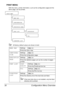 Page 42Configuration Menu Overview 30
PRINT MENU
With this menu, printer information, such as the configuration page and the 
demo page, can be printed.
All factory default values are shown in bold.
MENU MAPSettingsYES/NO
Prints the menu map.
CONFIGURA-
TION 
SettingsYES/NO
Prints the configuration page.
STATISTICS 
PAGESettingsYES/NO
Prints the statistics page such as the number of pages 
printed.
FONT LISTPOST 
SCRIPT
SettingsYES/NO
Prints the PostScript font list.
PCLSettingsYES/NO
Prints the PCL font...
