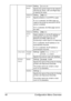 Page 52Configuration Menu Overview 40
SUBNET 
MASKSetting0.0.0.0
Specify the subnet mask for the network. 
Use the Up, Down, Left, and Right keys 
to specify the value.
ENABLE 
HTTPSettingYES/NO
Specify whether or not HTTP is used.
If YES is selected, the Web page pro-
vided to the printer by the built-in HTTP 
server is enabled.
If NO is selected, the Web page cannot 
be used.
ENABLE 
AUTO 
IPSettingYES/NO
Select whether or not the IP address is 
automatically acquired when DHCP/
BOOTP and PING, ARP are not...