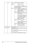 Page 56Configuration Menu Overview 44
PCLLINE 
TERMI
-
NATION
SettingsCR=CR LF=CRLF/ 
CR=CR LF=LF/ 
CR=CRLF LF=LF/ 
CR=CRLF LF=CRLF
Select the definitions of the CR/LF codes 
in the PCL language.
FONTPITCH 
SIZESettings44-1000-9999
Specify the bitmap font size in 
the PCL language.
FONT 
NUMBERSettings0-32767
Specify the font used with the 
PCL language.
The font numbers that appear 
correspond to the PCL font 
list. For details on printing the 
font list, refer to 
“PRINT 
MENU” on page 30.
POINT...